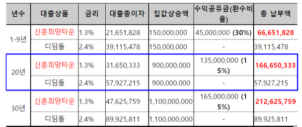 외면 당하는 신혼희망타운 수익공유형 모기지