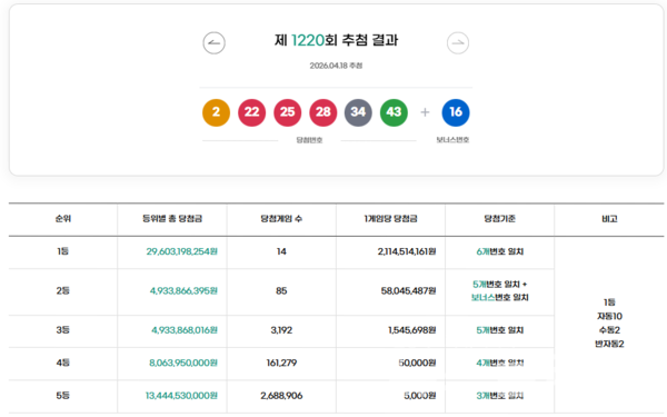 로또 1220회 당첨번호 조회… 1등 14명 명당 배출점 어디?