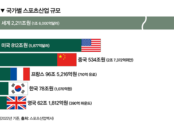 골프와 스포츠 산업 : 우리나라 스포츠 산업 규모는?