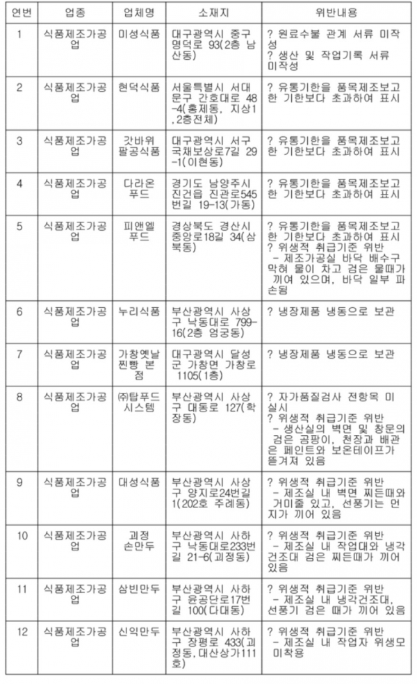 유통기간 변조 등 냉장 만두 제조업체 12곳 적발