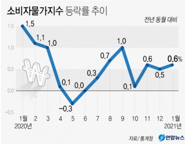 1월 농축수산물가 10% 올랐다...소비자물가 넉달째 0%선