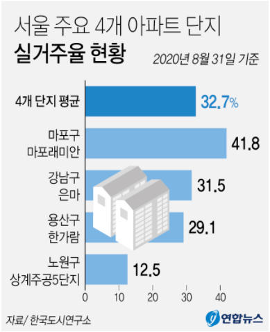 강남 은마,31%만 실거주…가격은 오르고 주인은 떠난다