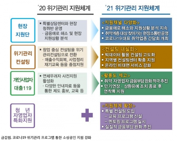 청년 자영업자 금융부담 경감…컨설팅 받으면 대출금리 인하