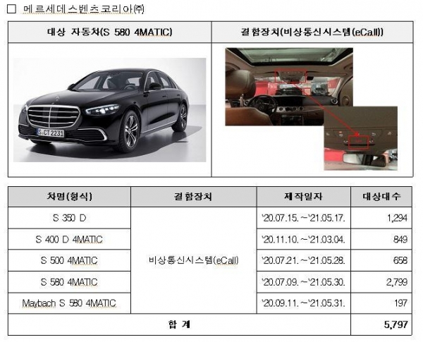 벤츠 S 580 비상통신시스템 먹통…14개 차종 7천597대 리콜