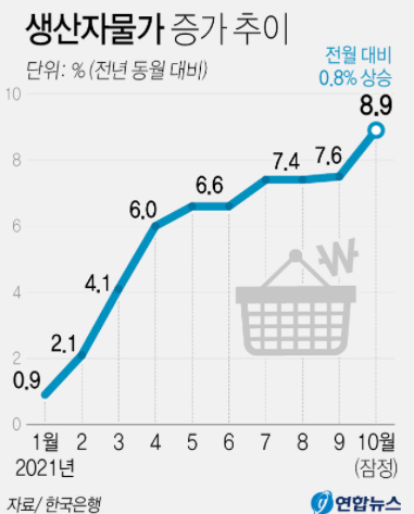 10월 생산자물가 1년 전보다 8.9%↑…7개월째 '최고치' 경신