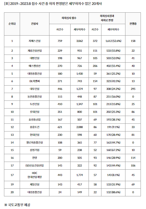 GS건설·계룡·대방·에스엠·대명...건설사 하자 판정 톱5
