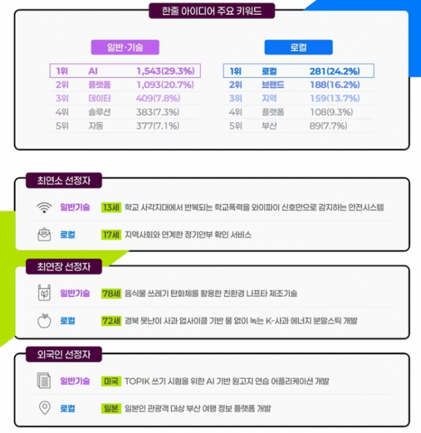 '모두의 창업' 1기 5천명 선발…"13세부터 78세까지"