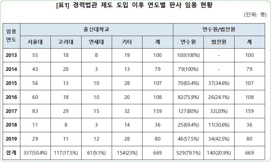 최기상 경력법관 임용된 판사 77%, 서울대ㆍ고려대ㆍ연세대 SKY 편중