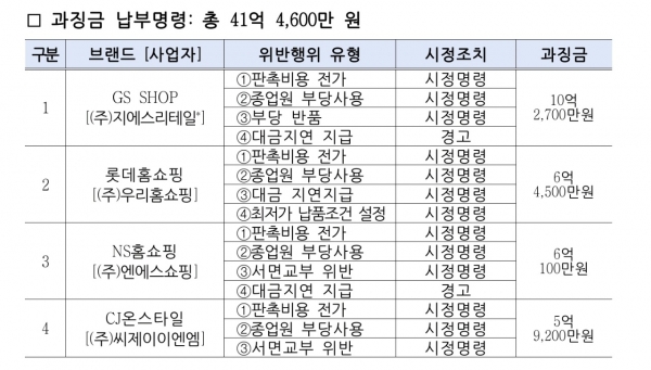 GS리테일 허연수號, GS 더 프레시ㆍGS SHOP 최대 과징금 갑질 기업 오명