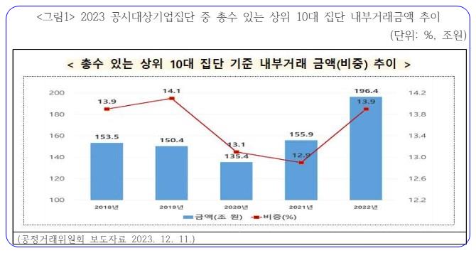 경실련 재벌 계열사 증가…총수일가 손쉬운 사익편취 분야에 진출