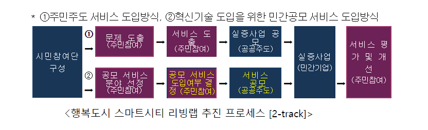 행복청 세종 행복도시 스마트시티 리빙랩 2차 사업, 추진한다