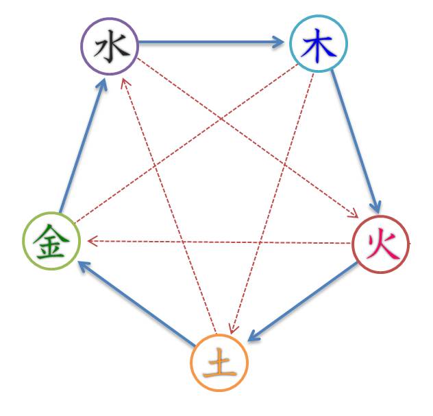 상생, 상극, 오행이 정해준다