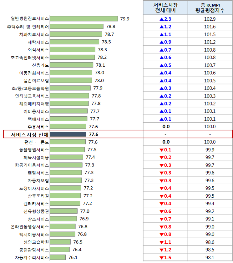 자동차 수리 서비스시장 소비자평가 최하위