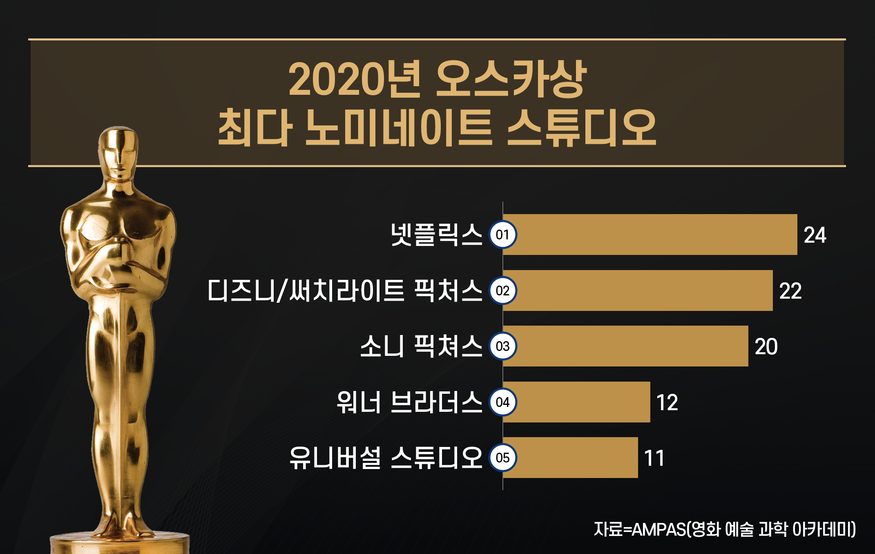 CNBC 오스카 진정한 승자는 CJ엔터…넷플릭스 빈손