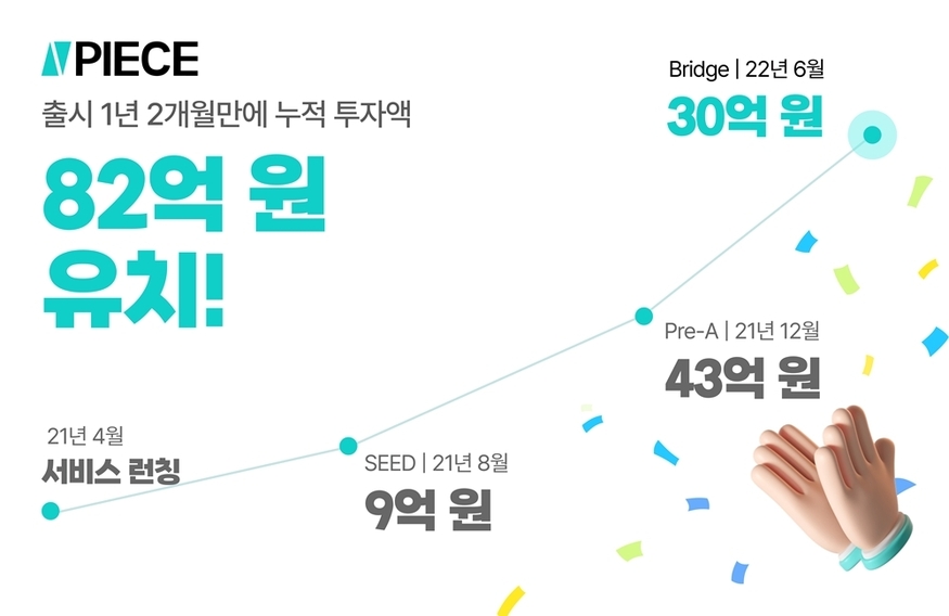 조각투자 바이셀스탠다드, BNK투자증권 등으로부터 30억 투자 유치