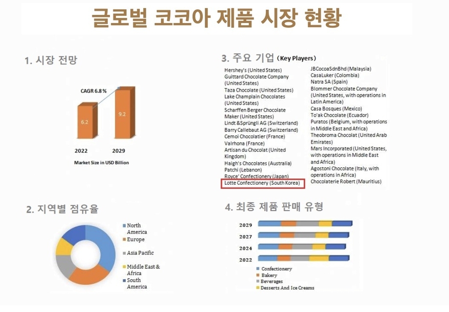롯데웰푸드, 코코아 제품 라인 亞 최강자