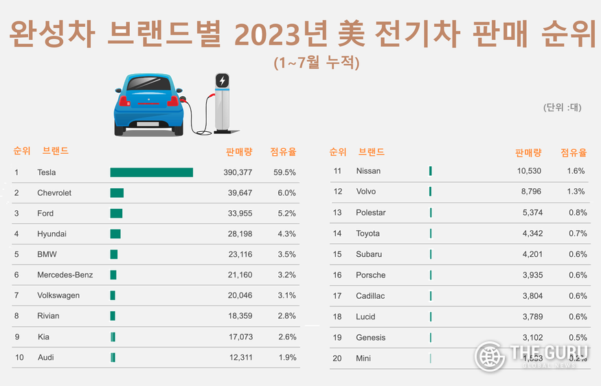 현대차·기아, 美 전기차 점유율 7.4%…테슬라 이어 2위