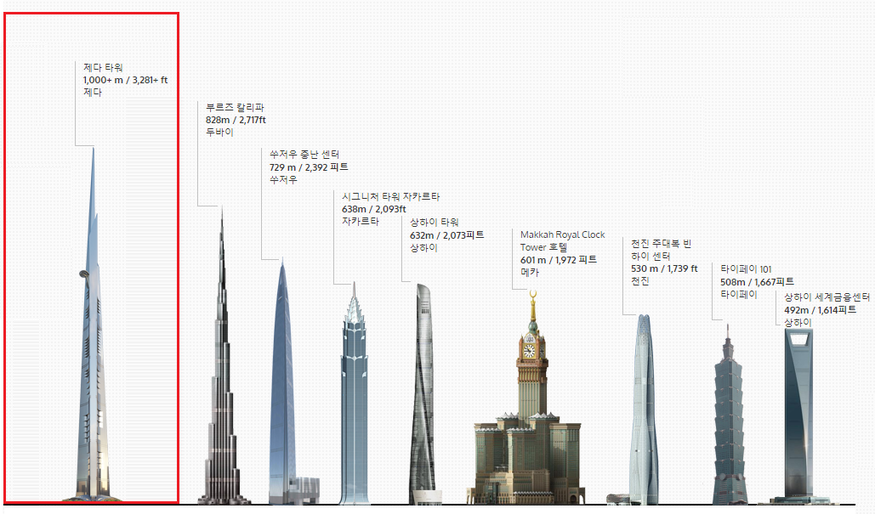삼성물산·현대건설, 세계 최고층 사우디 제다타워 입찰 후보군 물망