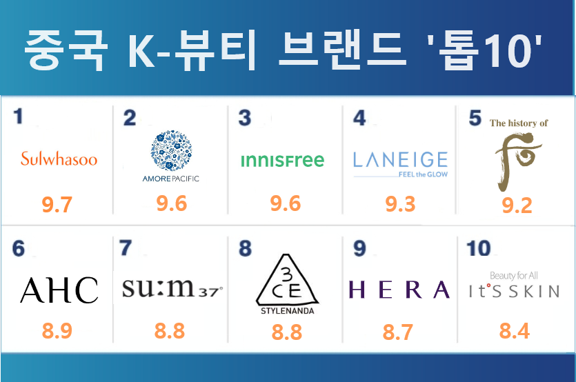 아모레퍼시픽, 중국 K-뷰티 브랜드 톱10 독식…LG생건 후 5위