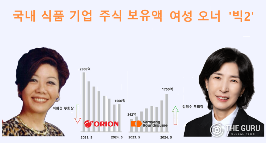 김정수 삼양 부회장, 이화경 부회장 제치고 식품 여성 주식 부호 '1위' 올라