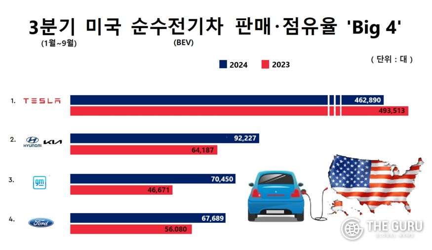 현대차·기아, 3분기 美 전기차 2위 수성’…GM 맹추격