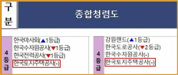 [뉴스락 특별기획 ∣ 2020 공기업-공공기관 긴급진단 ⑤ 한국토지주택공사] 경영평가 우수 한데 청렴도는최하‧…신도시 개발계획 유출자들... 