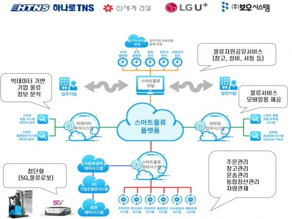LG유플러스-하나로TNS-신세계건설-보우시스템, 스마트 물류플랫폼 사업 수주