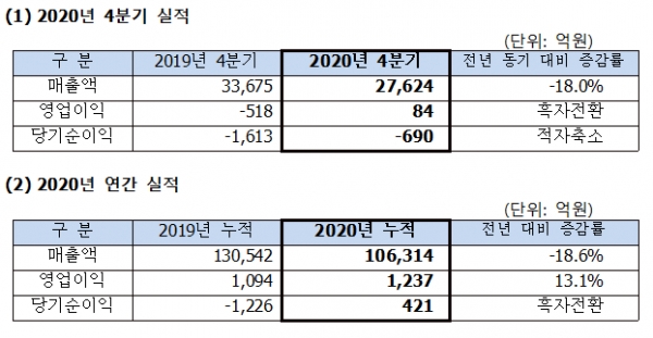 SK네트웍스, 지난해 매출 10조 6314억원...코로나 속 안정 성장