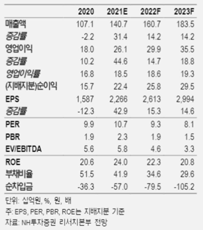 [뉴스락 주식네비 4월26일] 에스제이그룹, 캉골·헬렌카민스키 효과…신규 브랜드 팬암 기대