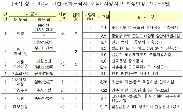 3분기 100대 건설사 중 한양서 건설현장 사망자 가장 많이 발생