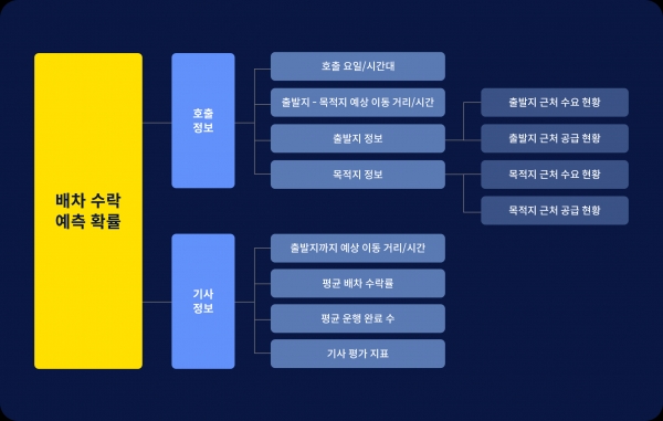 카카오모빌리티,  AI 배차 시스템 동작 원리 공개