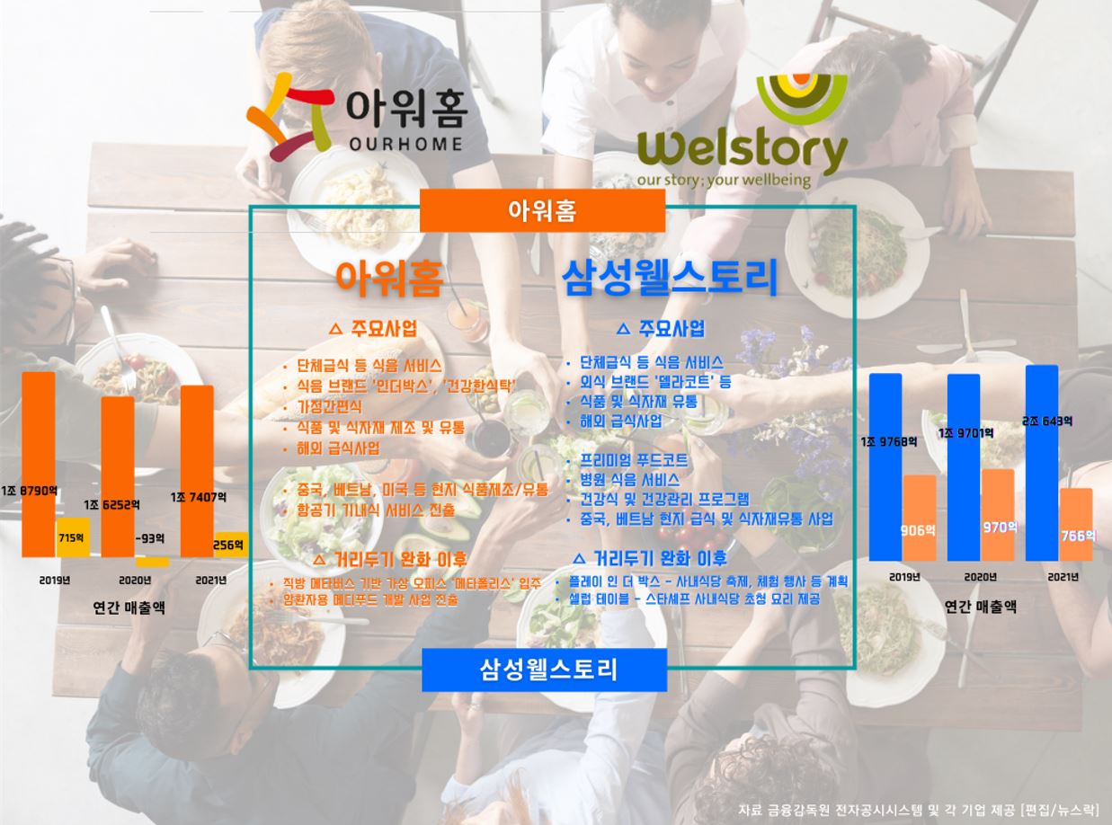 [뉴스락 특별기획 | War of Darkmarket : 추격자 대 도망자 ⑭] 아워홈 vs 삼성웰스토리