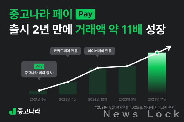 중고나라, 안전결제 서비스 중고나라 페이 출시 2년 만에 약 11배 성장