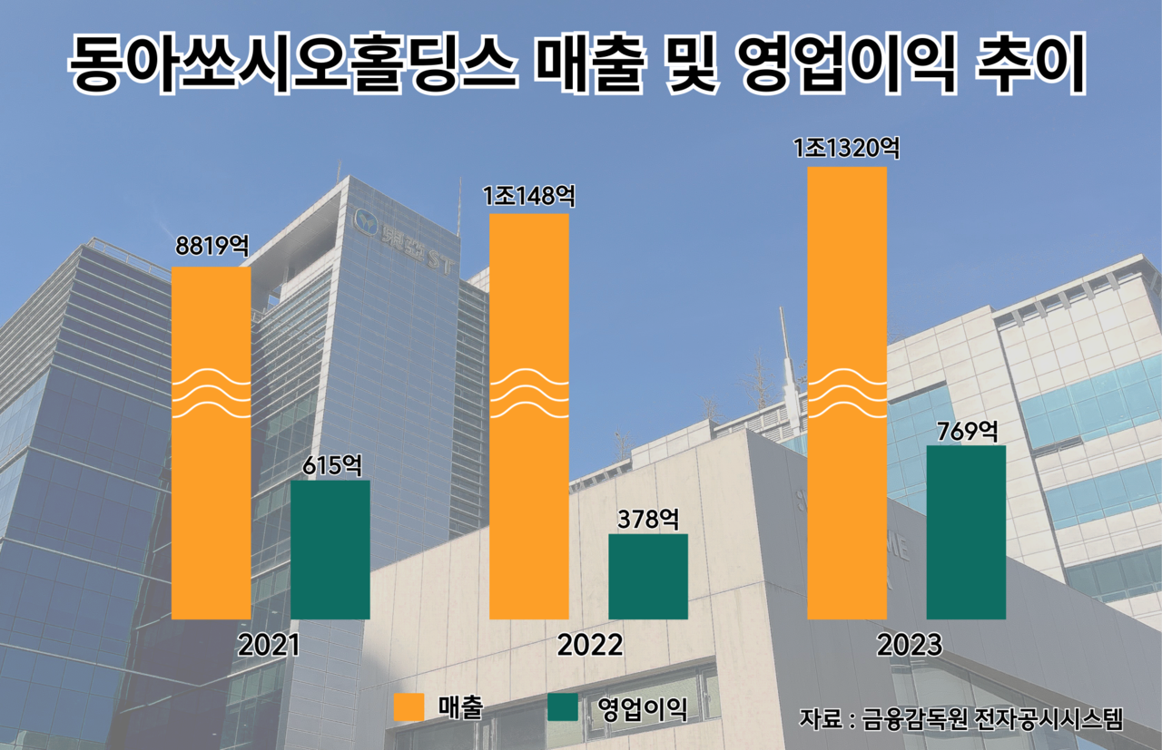 [뉴스락 특별기획 : 불확실성의 시대, 새 판 짜는 제약바이오 ⑤ 동아쏘시오그룹] 박카스, 새로운 100년을 향해 달린다