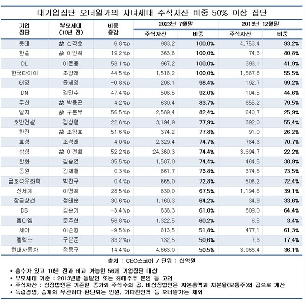 롯데·한솔·DL·한국타이어, 자녀세대 주식자산 비중 100%