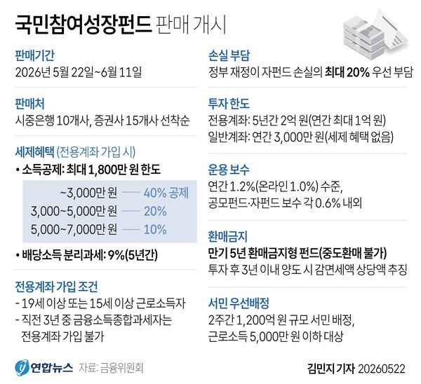 국민참여성장펀드 첫날 2200억원 완판
