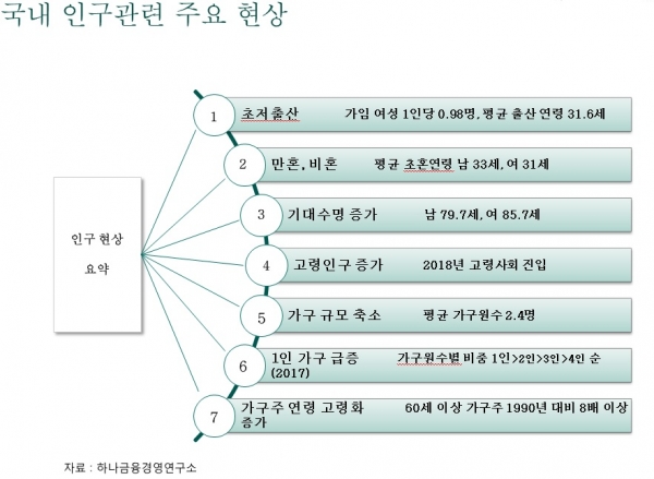 인구감소가 소비트렌드 변화 불러와...1인 가구 급증으로 식료품비 절반 감소