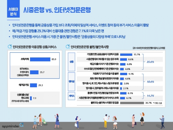 NICE디앤알 2019년 뱅킹 앱 시중은행 성장...인터넷전문은행 활용 둔화