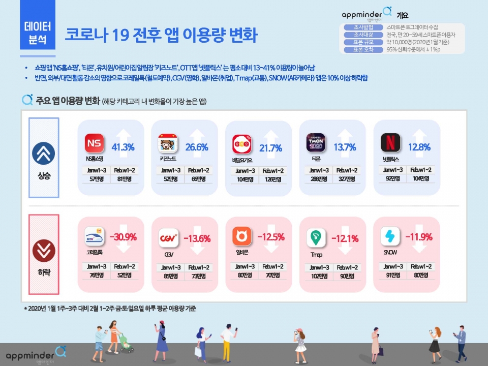 NICE디앤알 코로나19 전·후 앱 이용량에도 희비 엇갈려