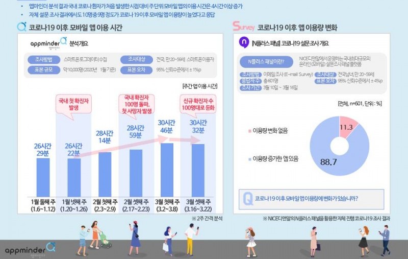 NICE디앤알 코로나19 이후 모바일 앱 이용 4시간 더 늘었다