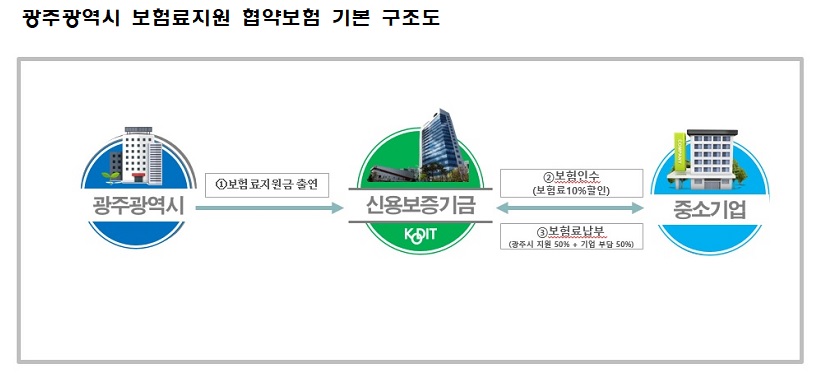 신용보증기금, 광주광역시와 매출채권보험 업무협약 체결