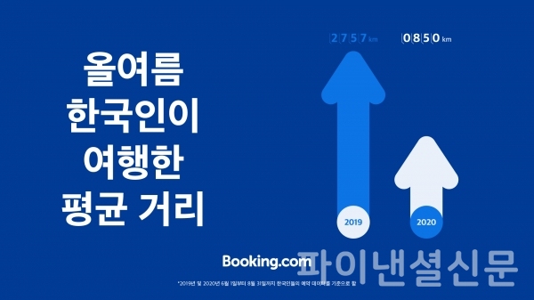 코로나19 팬데믹 이후 한국인들, 집에서 가까운 곳 위주로 여행해