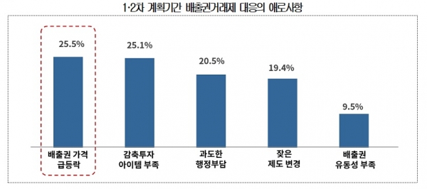 내년부터 배출권거래제 3기 시작...기업들 감축기술 개발·보급 요청