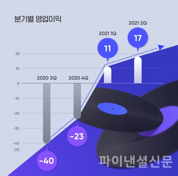 드림어스컴퍼니, 2분기 연속 흑자 달성…전 사업 고른 성장세
