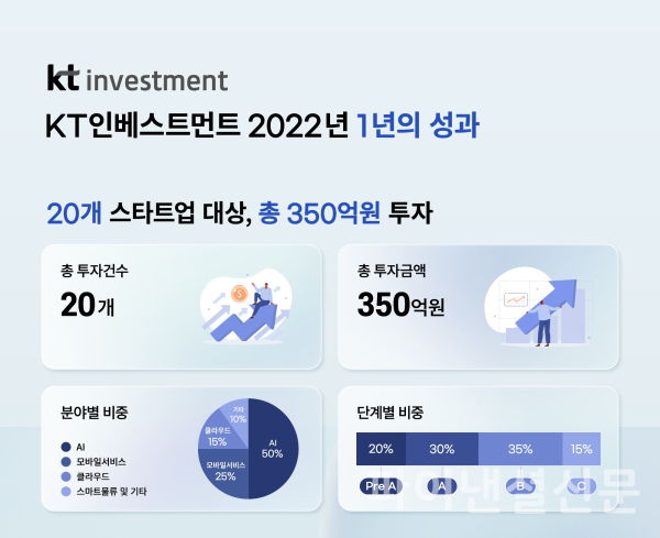 KT인베스트먼트, 스타트업 생태계에 350억원 투자…성과 우수