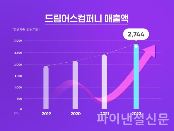 드림어스컴퍼니, 연간 매출액 2천700억 돌파…출범 이후 최대실적