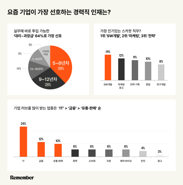 경력직 인재, 요즘 대세는...IT·금융에 대리·과장급