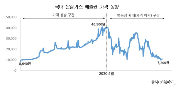 정부의 온실가스 배출권 이월제한에 가격 급락...안정화 위해 완화해야