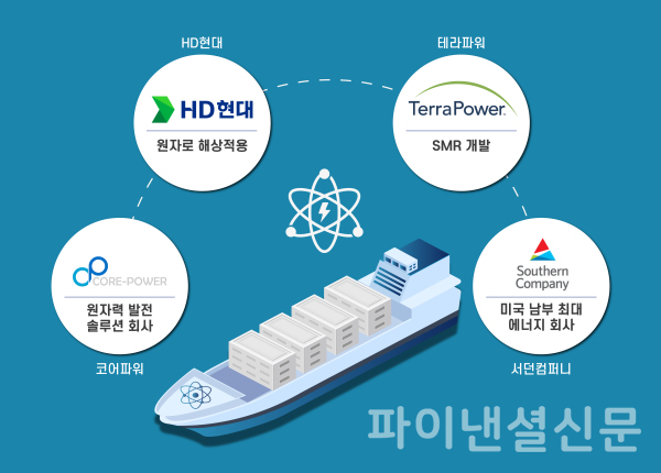HD현대, 글로벌 SMR 선도기업과 손잡고 해상 원자력 시장 개척