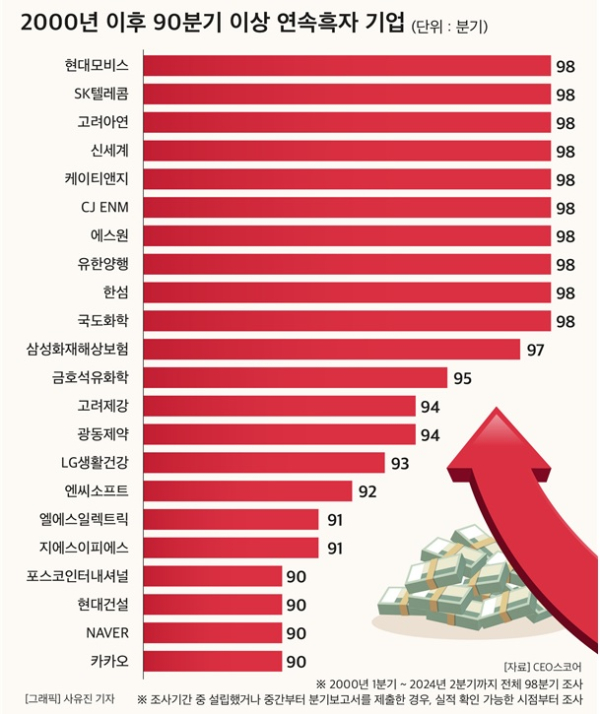 현대모비스·신세계 등 10개사 98분기 연속 흑자 대기록